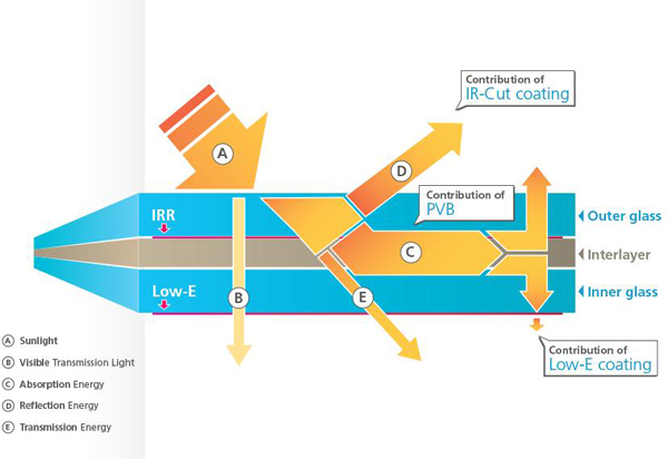 AGC toit panoramique à confort thermique : graphique