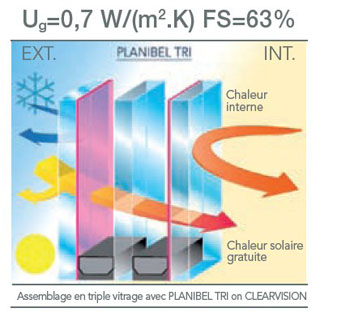 Triple vitrage isolant Thermobel TRI - Produits verriers AGC